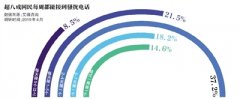 工信部最严新规将终结骚扰电话？