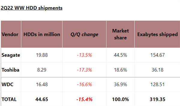 机械硬盘Q2出货量：三大厂商环比下降15%